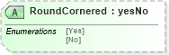 XSD Diagram of RoundCornered in schema papinetcommondefsv2r40_xsd (papiNet - e-business standard for the paper and forest industry)