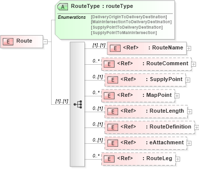 XSD Diagram of Route in schema papinetcommondefsv2r40_xsd (papiNet - e-business standard for the paper and forest industry)