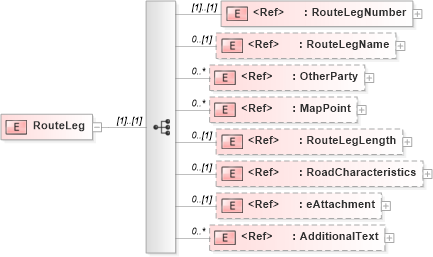 XSD Diagram of RouteLeg in schema papinetcommondefsv2r40_xsd (papiNet - e-business standard for the paper and forest industry)