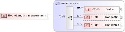 XSD Diagram of RouteLength in schema papinetcommondefsv2r40_xsd (papiNet - e-business standard for the paper and forest industry)