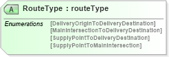 XSD Diagram of RouteType in schema papinetcommondefsv2r40_xsd (papiNet - e-business standard for the paper and forest industry)
