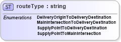 XSD Diagram of routeType in schema papinetcommondefsv2r40_xsd (papiNet - e-business standard for the paper and forest industry)