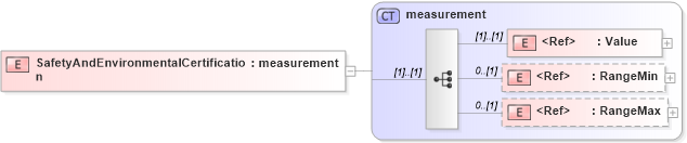 XSD Diagram of SafetyAndEnvironmentalCertification in schema papinetcommondefsv2r40_xsd (papiNet - e-business standard for the paper and forest industry)