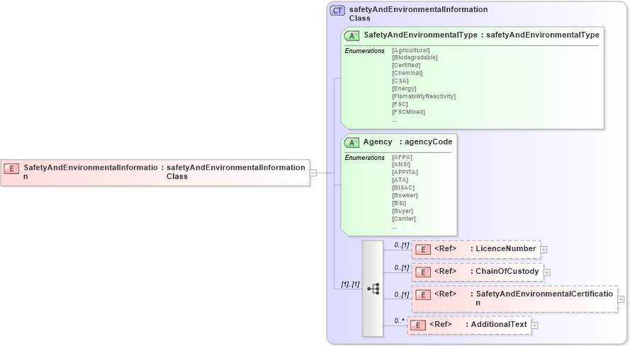 XSD Diagram of SafetyAndEnvironmentalInformation in schema papinetcommondefsv2r40_xsd (papiNet - e-business standard for the paper and forest industry)