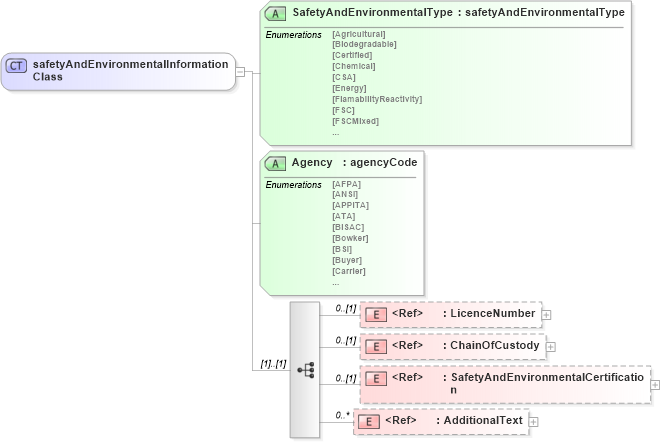 XSD Diagram of safetyAndEnvironmentalInformationClass in schema papinetcommondefsv2r40_xsd (papiNet - e-business standard for the paper and forest industry)