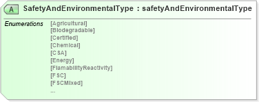 XSD Diagram of SafetyAndEnvironmentalType in schema papinetcommondefsv2r40_xsd (papiNet - e-business standard for the paper and forest industry)