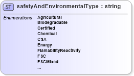 XSD Diagram of safetyAndEnvironmentalType in schema papinetcommondefsv2r40_xsd (papiNet - e-business standard for the paper and forest industry)