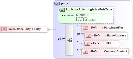 XSD Diagram of SalesOfficeParty in schema papinetcommondefsv2r40_xsd (papiNet - e-business standard for the paper and forest industry)