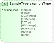 XSD Diagram of SampleType in schema papinetcommondefsv2r40_xsd (papiNet - e-business standard for the paper and forest industry)
