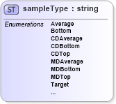 XSD Diagram of sampleType in schema papinetcommondefsv2r40_xsd (papiNet - e-business standard for the paper and forest industry)