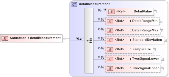 XSD Diagram of Saturation in schema papinetcommondefsv2r40_xsd (papiNet - e-business standard for the paper and forest industry)