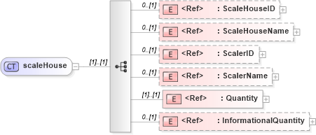 XSD Diagram of scaleHouse in schema papinetcommondefsv2r40_xsd (papiNet - e-business standard for the paper and forest industry)