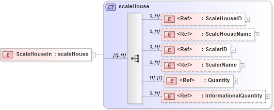 XSD Diagram of ScaleHouseIn in schema papinetcommondefsv2r40_xsd (papiNet - e-business standard for the paper and forest industry)