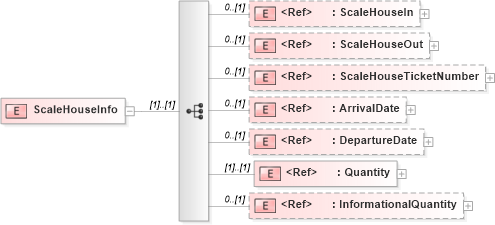 XSD Diagram of ScaleHouseInfo in schema papinetcommondefsv2r40_xsd (papiNet - e-business standard for the paper and forest industry)