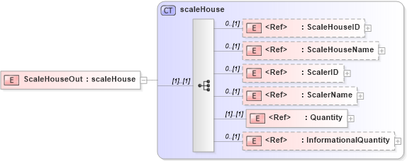 XSD Diagram of ScaleHouseOut in schema papinetcommondefsv2r40_xsd (papiNet - e-business standard for the paper and forest industry)