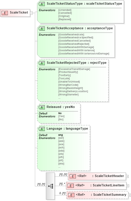 XSD Diagram of ScaleTicket in schema scaleticketv2r40_xsd (papiNet - e-business standard for the paper and forest industry)