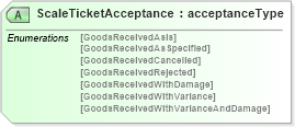 XSD Diagram of ScaleTicketAcceptance in schema scaleticketv2r40_xsd (papiNet - e-business standard for the paper and forest industry)