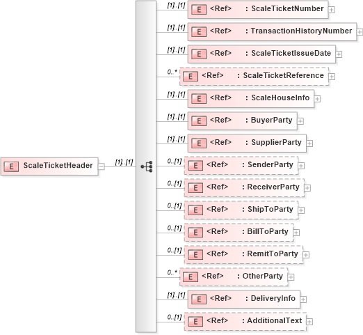 XSD Diagram of ScaleTicketHeader in schema scaleticketv2r40_xsd (papiNet - e-business standard for the paper and forest industry)