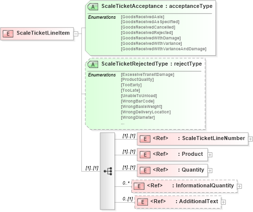 XSD Diagram of ScaleTicketLineItem in schema scaleticketv2r40_xsd (papiNet - e-business standard for the paper and forest industry)