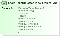 XSD Diagram of ScaleTicketRejectedType in schema scaleticketv2r40_xsd (papiNet - e-business standard for the paper and forest industry)