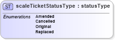 XSD Diagram of scaleTicketStatusType in schema papinetcommondefsv2r40_xsd (papiNet - e-business standard for the paper and forest industry)