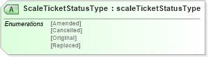 XSD Diagram of ScaleTicketStatusType in schema scaleticketv2r40_xsd (papiNet - e-business standard for the paper and forest industry)