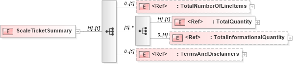 XSD Diagram of ScaleTicketSummary in schema scaleticketv2r40_xsd (papiNet - e-business standard for the paper and forest industry)