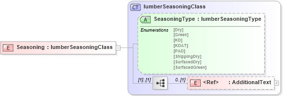 XSD Diagram of Seasoning in schema papinetcommondefsv2r40_xsd (papiNet - e-business standard for the paper and forest industry)