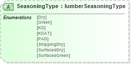 XSD Diagram of SeasoningType in schema papinetcommondefsv2r40_xsd (papiNet - e-business standard for the paper and forest industry)