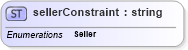 XSD Diagram of sellerConstraint in schema papinetcommondefsv2r40_xsd (papiNet - e-business standard for the paper and forest industry)