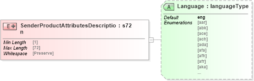 XSD Diagram of SenderProductAttributesDescription in schema papinetcommondefsv2r40_xsd (papiNet - e-business standard for the paper and forest industry)