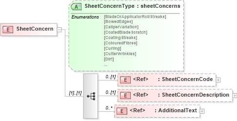 XSD Diagram of SheetConcern in schema papinetcommondefsv2r40_xsd (papiNet - e-business standard for the paper and forest industry)