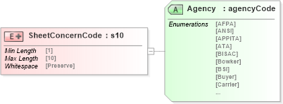 XSD Diagram of SheetConcernCode in schema papinetcommondefsv2r40_xsd (papiNet - e-business standard for the paper and forest industry)