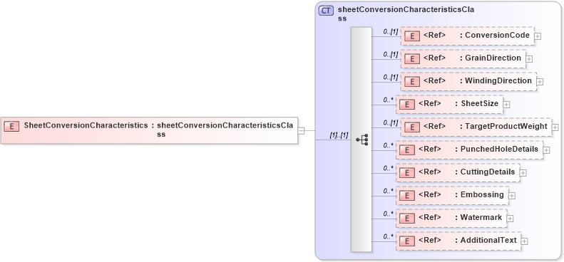 XSD Diagram of SheetConversionCharacteristics in schema papinetcommondefsv2r40_xsd (papiNet - e-business standard for the paper and forest industry)