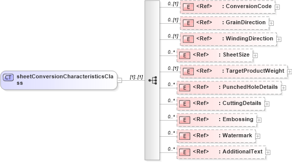 XSD Diagram of sheetConversionCharacteristicsClass in schema papinetcommondefsv2r40_xsd (papiNet - e-business standard for the paper and forest industry)
