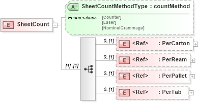 XSD Diagram of SheetCount in schema papinetcommondefsv2r40_xsd (papiNet - e-business standard for the paper and forest industry)