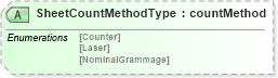 XSD Diagram of SheetCountMethodType in schema papinetcommondefsv2r40_xsd (papiNet - e-business standard for the paper and forest industry)