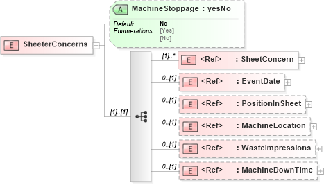 XSD Diagram of SheeterConcerns in schema papinetcommondefsv2r40_xsd (papiNet - e-business standard for the paper and forest industry)
