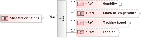 XSD Diagram of SheeterConditions in schema papinetcommondefsv2r40_xsd (papiNet - e-business standard for the paper and forest industry)