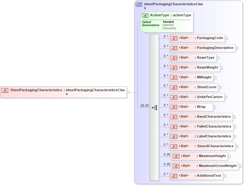 XSD Diagram of SheetPackagingCharacteristics in schema papinetcommondefsv2r40_xsd (papiNet - e-business standard for the paper and forest industry)