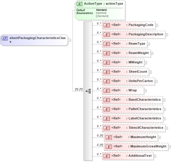 XSD Diagram of sheetPackagingCharacteristicsClass in schema papinetcommondefsv2r40_xsd (papiNet - e-business standard for the paper and forest industry)