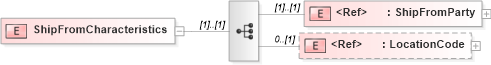 XSD Diagram of ShipFromCharacteristics in schema papinetcommondefsv2r40_xsd (papiNet - e-business standard for the paper and forest industry)