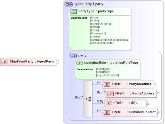 XSD Diagram of ShipFromParty in schema papinetcommondefsv2r40_xsd (papiNet - e-business standard for the paper and forest industry)