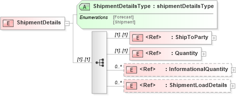 XSD Diagram of ShipmentDetails in schema papinetcommondefsv2r40_xsd (papiNet - e-business standard for the paper and forest industry)