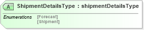 XSD Diagram of ShipmentDetailsType in schema papinetcommondefsv2r40_xsd (papiNet - e-business standard for the paper and forest industry)