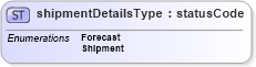XSD Diagram of shipmentDetailsType in schema papinetcommondefsv2r40_xsd (papiNet - e-business standard for the paper and forest industry)