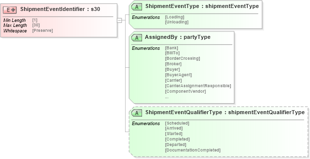 XSD Diagram of ShipmentEventIdentifier in schema papinetcommondefsv2r40_xsd (papiNet - e-business standard for the paper and forest industry)
