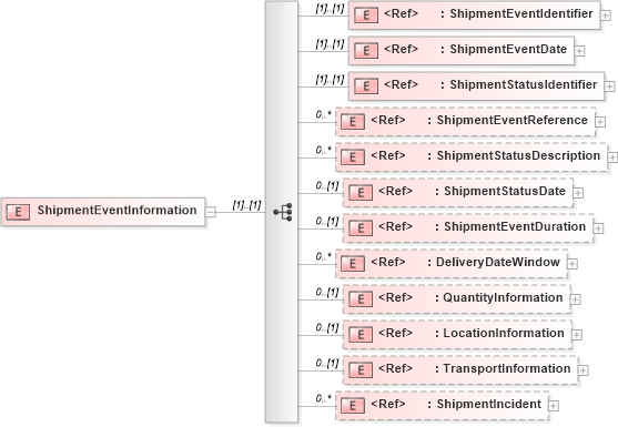 XSD Diagram of ShipmentEventInformation in schema papinetcommondefsv2r40_xsd (papiNet - e-business standard for the paper and forest industry)