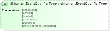XSD Diagram of ShipmentEventQualifierType in schema papinetcommondefsv2r40_xsd (papiNet - e-business standard for the paper and forest industry)