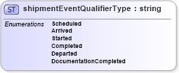 XSD Diagram of shipmentEventQualifierType in schema papinetcommondefsv2r40_xsd (papiNet - e-business standard for the paper and forest industry)